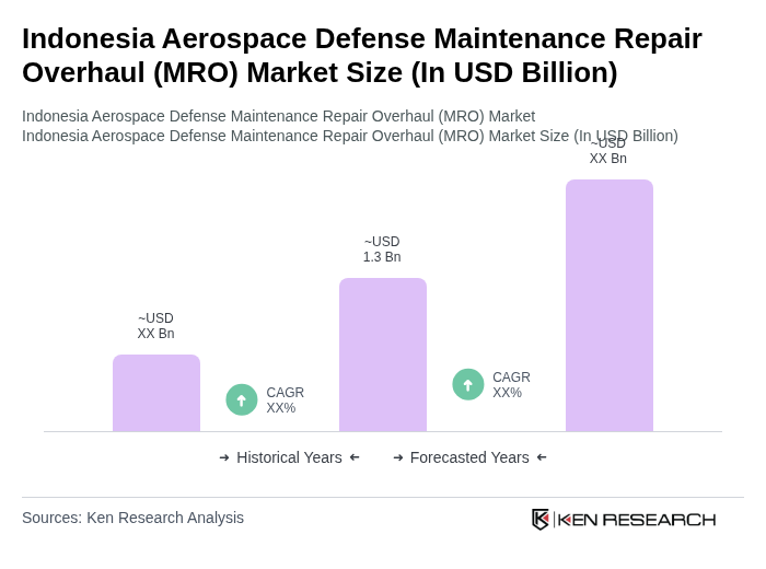 Indonesia Aerospace Defense Maintenance Repair Overhaul (MRO) Market Size